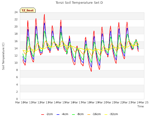 plot of Tonzi Soil Temperature Set D