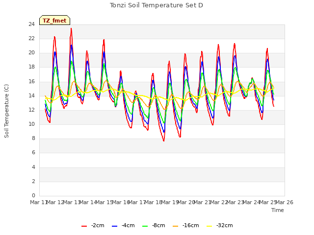 plot of Tonzi Soil Temperature Set D