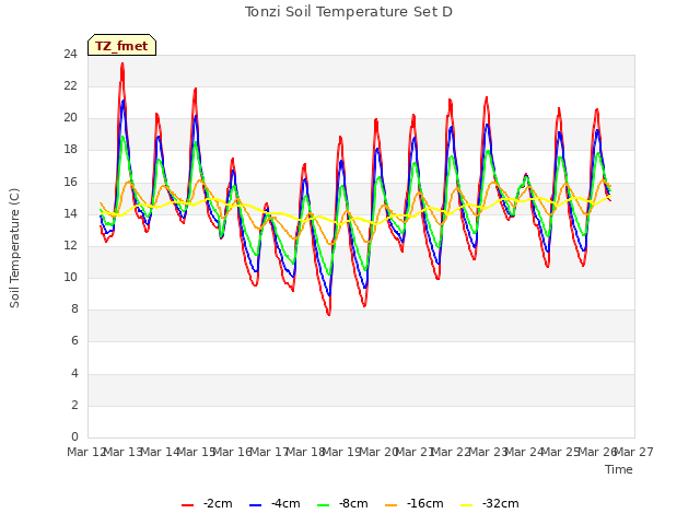 plot of Tonzi Soil Temperature Set D