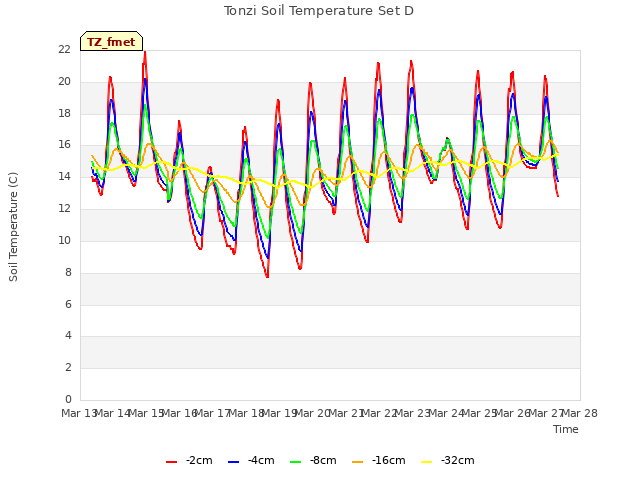 plot of Tonzi Soil Temperature Set D