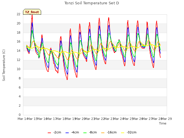 plot of Tonzi Soil Temperature Set D