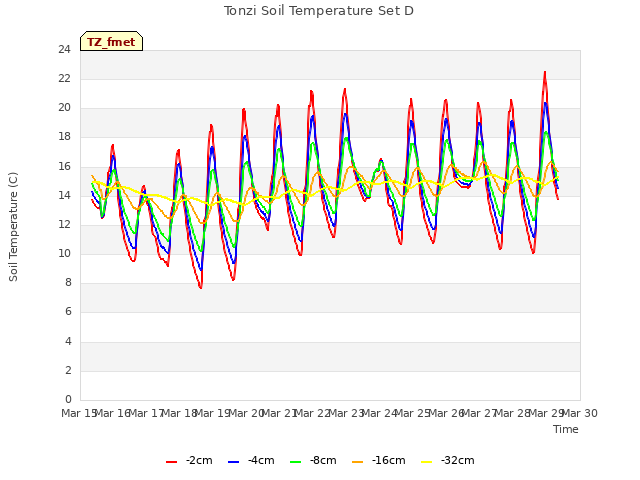 plot of Tonzi Soil Temperature Set D