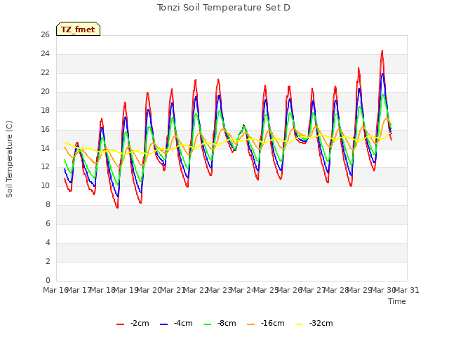 plot of Tonzi Soil Temperature Set D