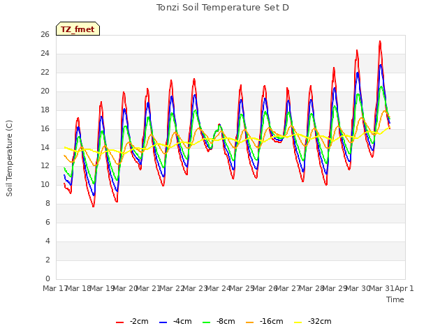 plot of Tonzi Soil Temperature Set D