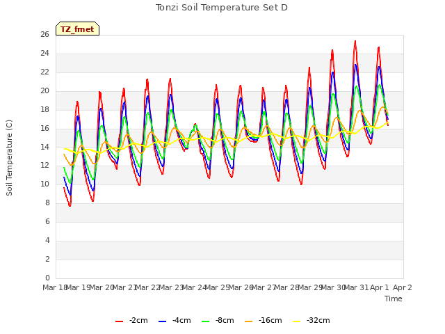 plot of Tonzi Soil Temperature Set D