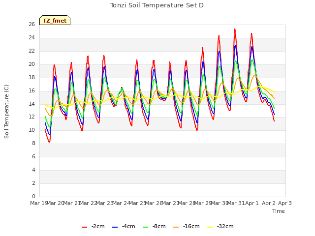 plot of Tonzi Soil Temperature Set D