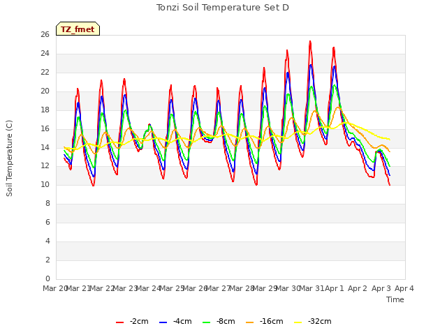 plot of Tonzi Soil Temperature Set D