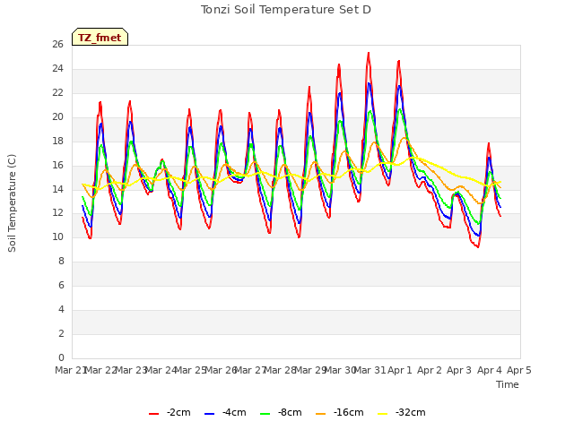 plot of Tonzi Soil Temperature Set D