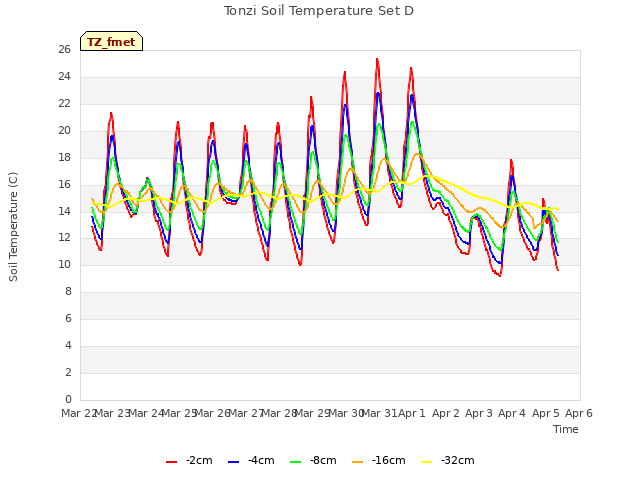 plot of Tonzi Soil Temperature Set D