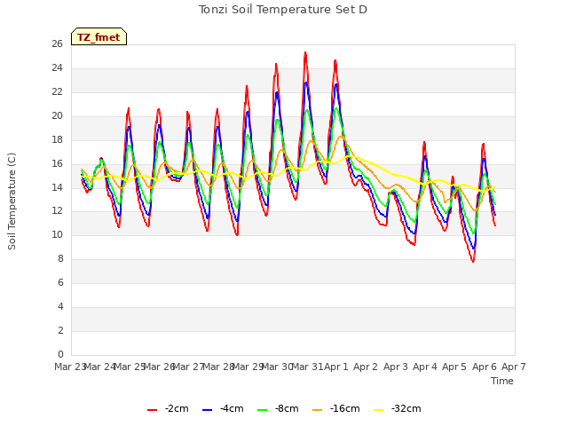 plot of Tonzi Soil Temperature Set D