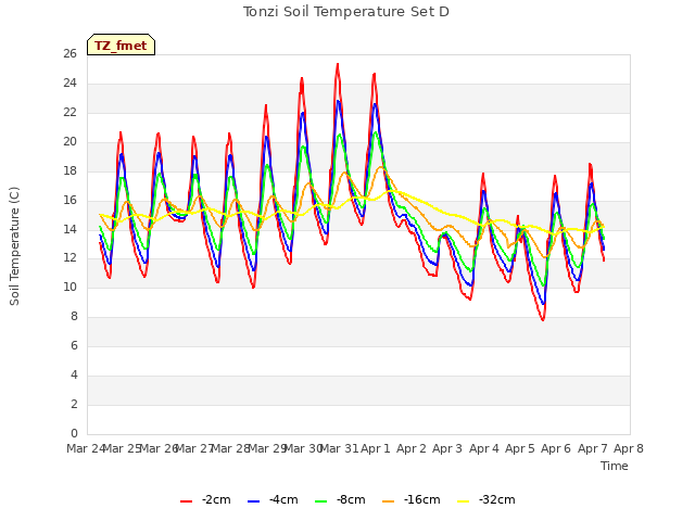 plot of Tonzi Soil Temperature Set D