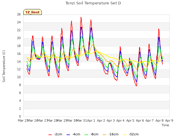 plot of Tonzi Soil Temperature Set D