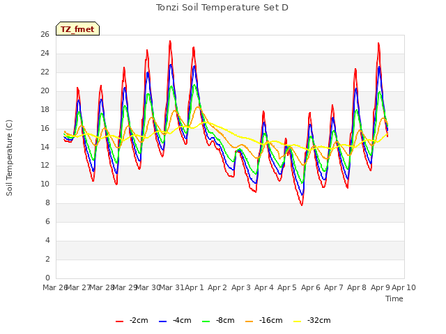 plot of Tonzi Soil Temperature Set D