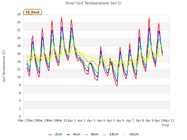 plot of Tonzi Soil Temperature Set D