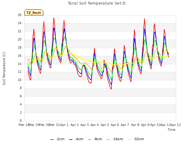 plot of Tonzi Soil Temperature Set D