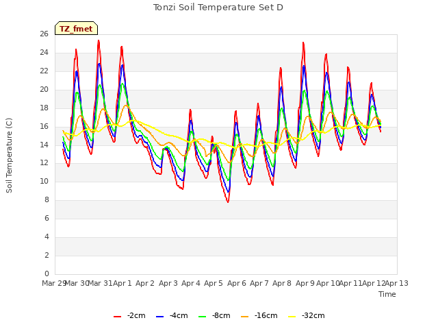 plot of Tonzi Soil Temperature Set D