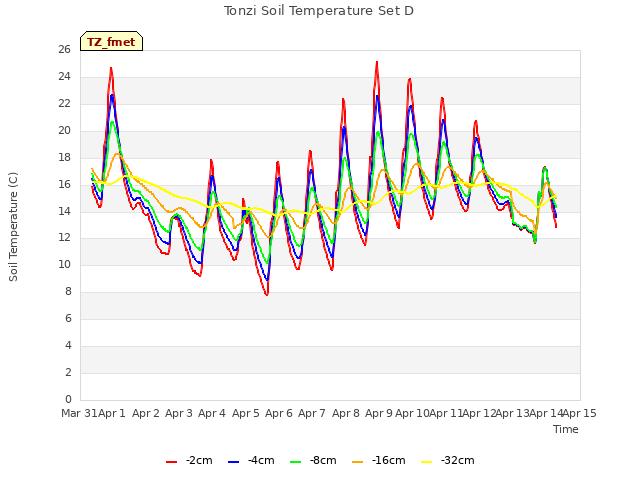 plot of Tonzi Soil Temperature Set D