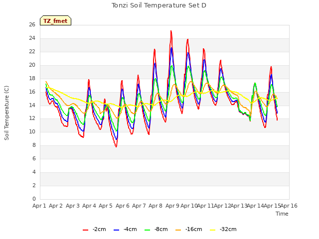 plot of Tonzi Soil Temperature Set D