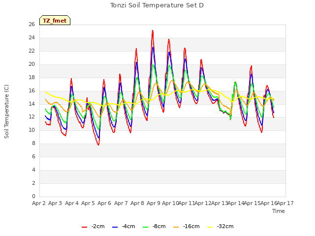 plot of Tonzi Soil Temperature Set D