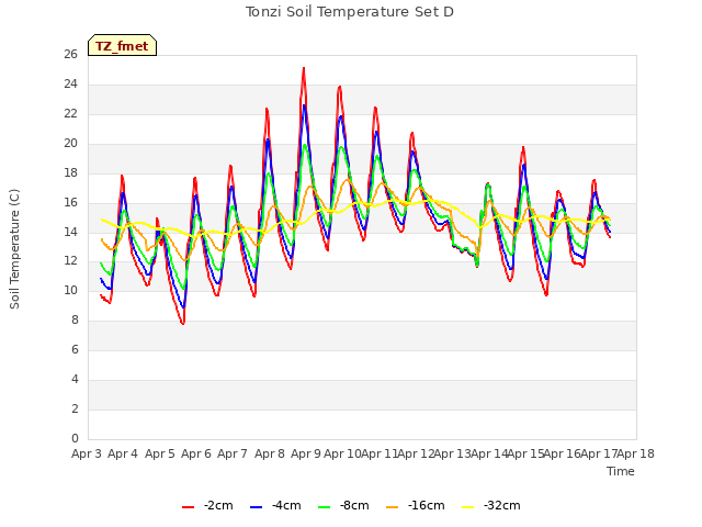 plot of Tonzi Soil Temperature Set D