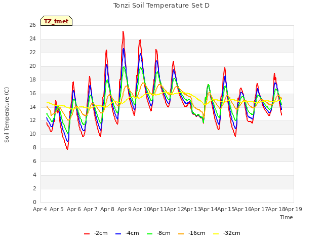 plot of Tonzi Soil Temperature Set D