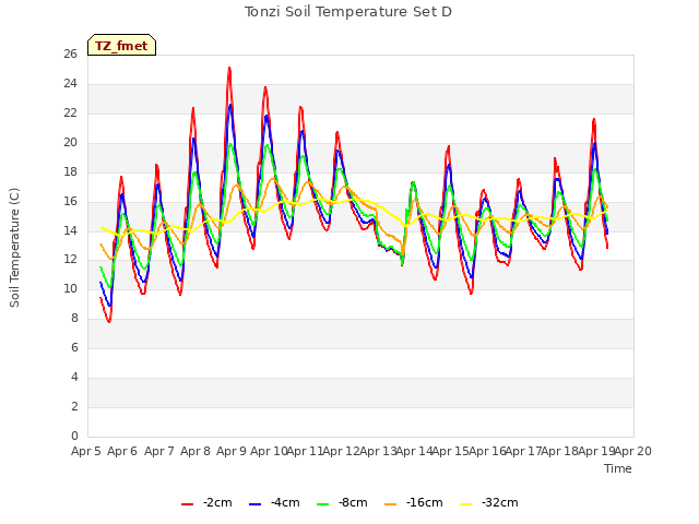 plot of Tonzi Soil Temperature Set D