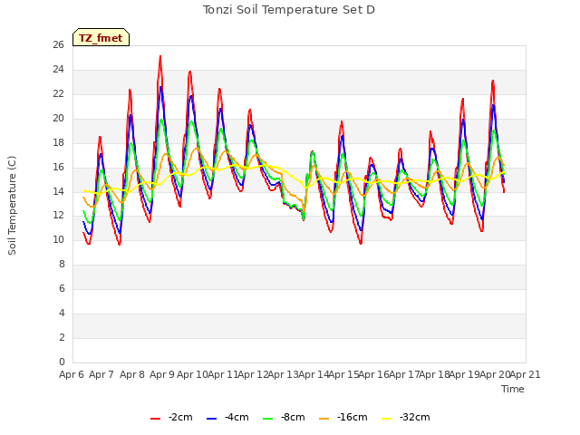 plot of Tonzi Soil Temperature Set D