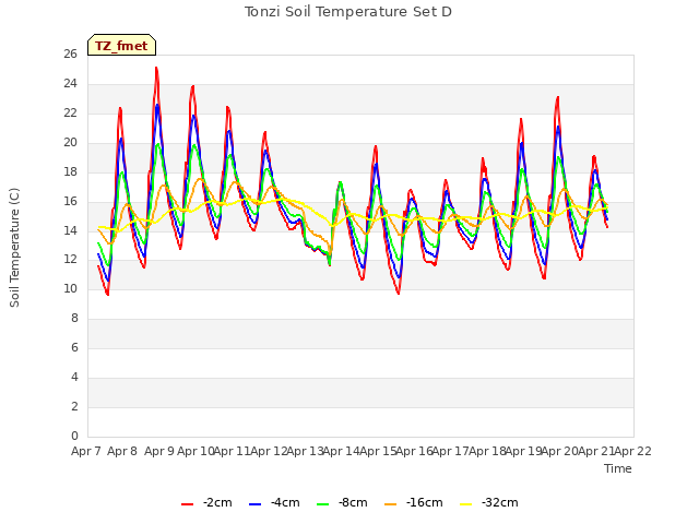 plot of Tonzi Soil Temperature Set D