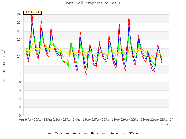 plot of Tonzi Soil Temperature Set D