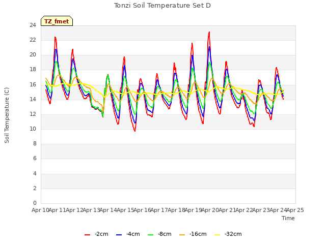 plot of Tonzi Soil Temperature Set D