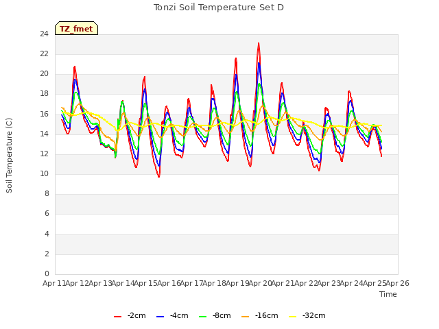 plot of Tonzi Soil Temperature Set D