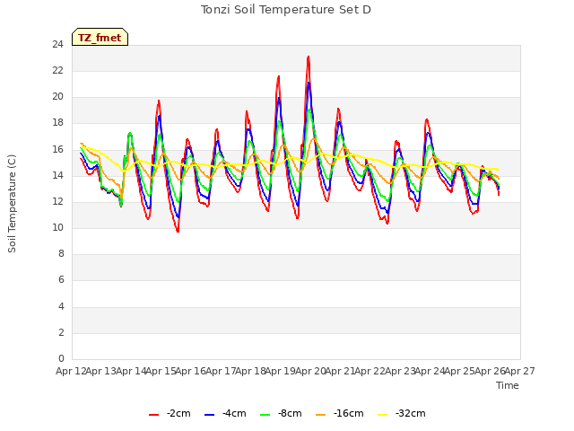 plot of Tonzi Soil Temperature Set D