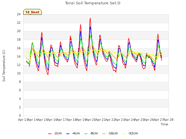 plot of Tonzi Soil Temperature Set D