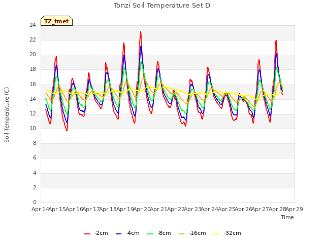 plot of Tonzi Soil Temperature Set D