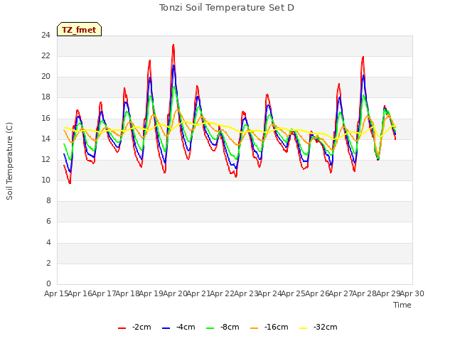 plot of Tonzi Soil Temperature Set D