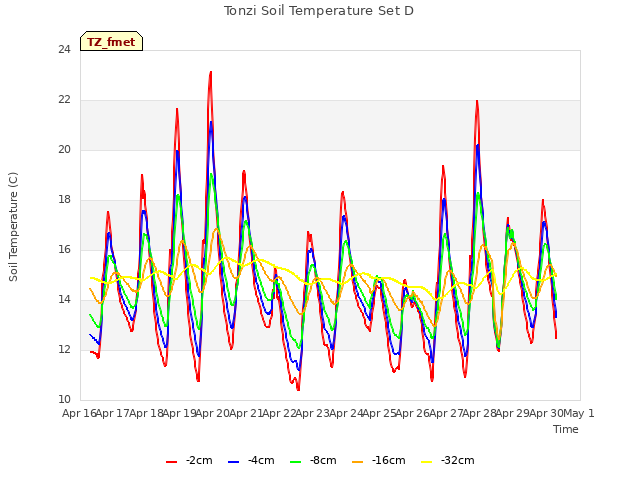 plot of Tonzi Soil Temperature Set D