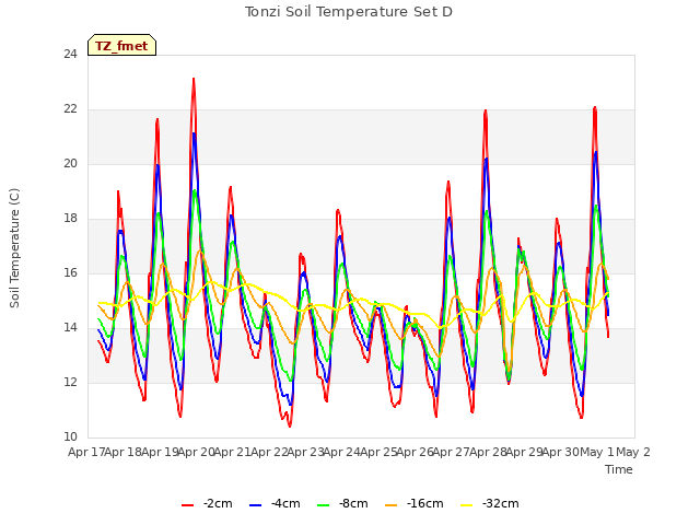 plot of Tonzi Soil Temperature Set D