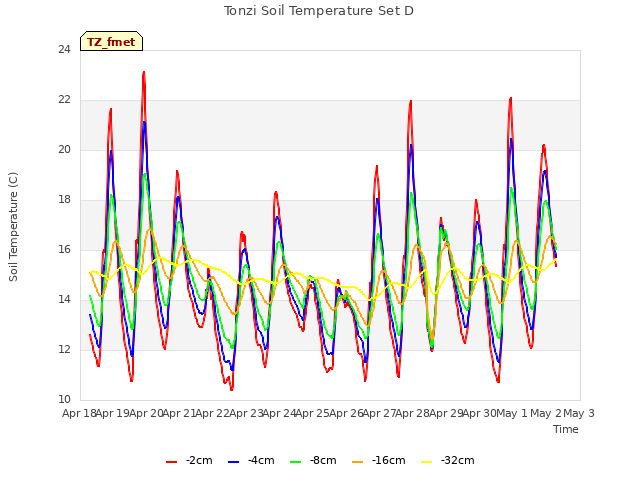 plot of Tonzi Soil Temperature Set D