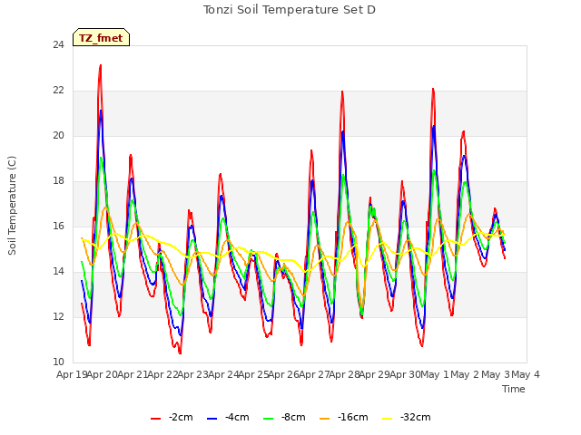 plot of Tonzi Soil Temperature Set D