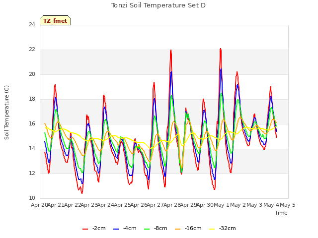 plot of Tonzi Soil Temperature Set D