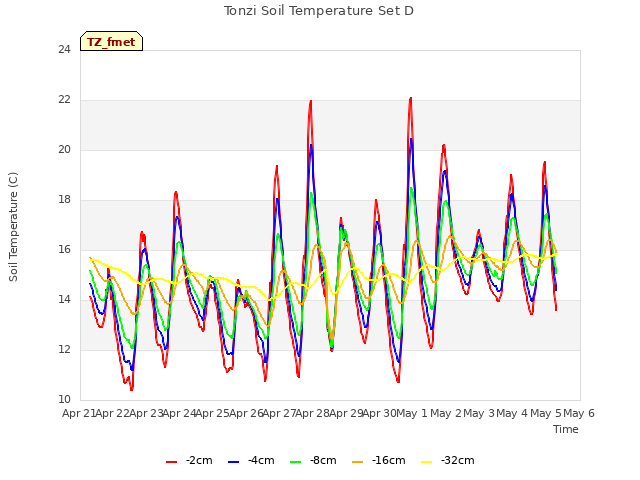 plot of Tonzi Soil Temperature Set D