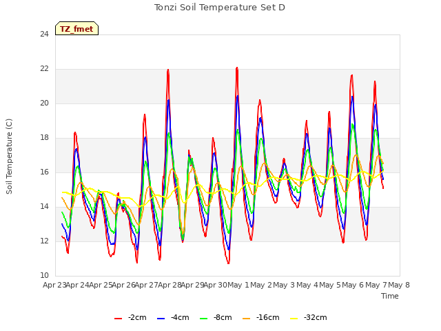 plot of Tonzi Soil Temperature Set D