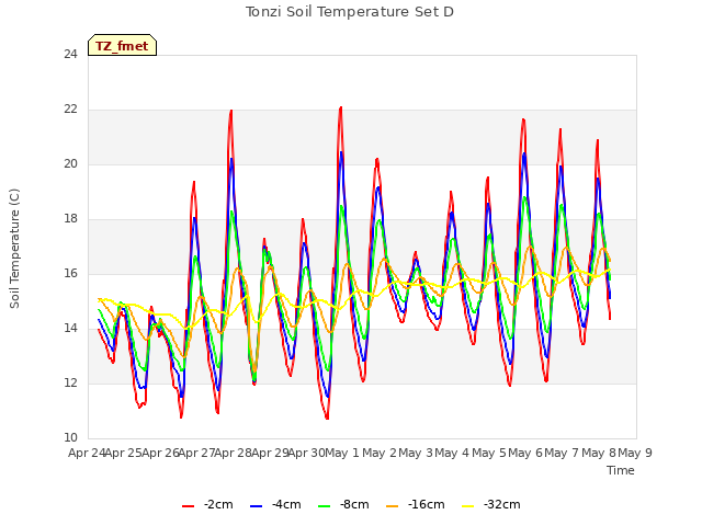 plot of Tonzi Soil Temperature Set D