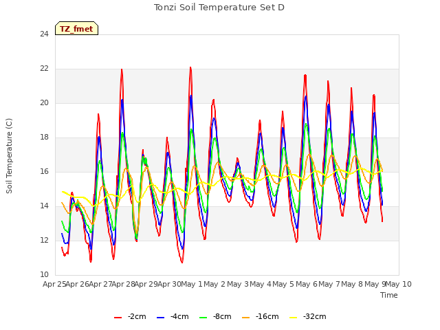 plot of Tonzi Soil Temperature Set D