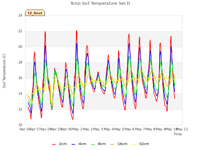 plot of Tonzi Soil Temperature Set D