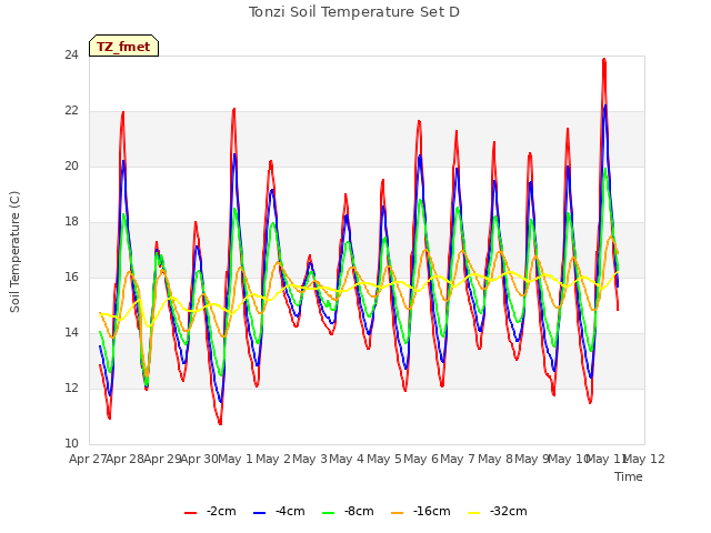 plot of Tonzi Soil Temperature Set D