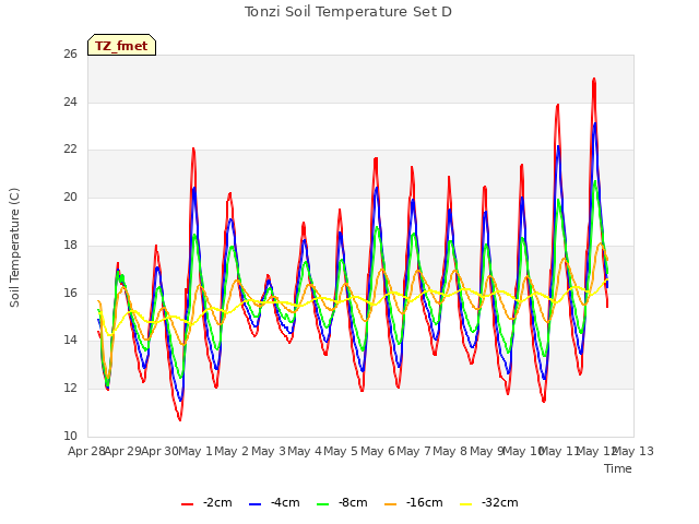 plot of Tonzi Soil Temperature Set D