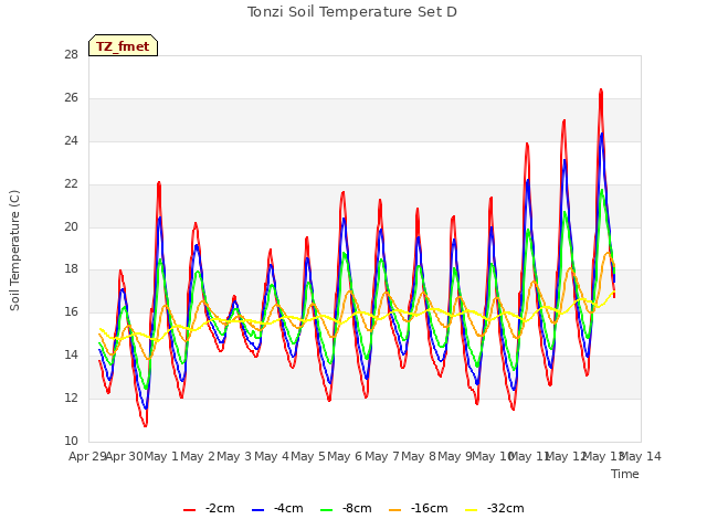 plot of Tonzi Soil Temperature Set D