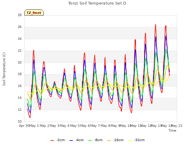 plot of Tonzi Soil Temperature Set D