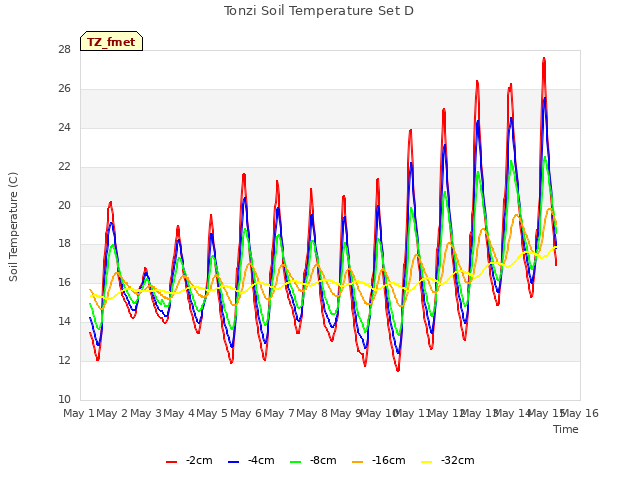 plot of Tonzi Soil Temperature Set D